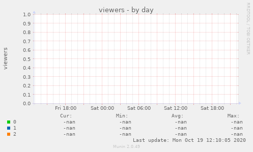 graph of viewers per room