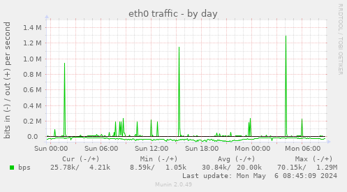 graph of bandwith usage